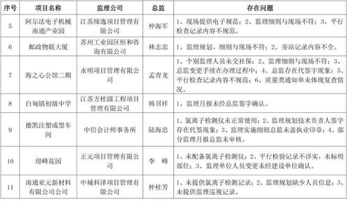 關于海安市部分學校、小區及公司建筑工程監理專項檢查存在問題的通報